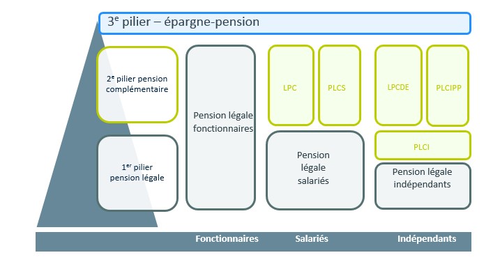 Aperçu épargne pension- 1e 2e et 3e pillier Aperçu épargne pension- 1e 2e et 3e pillier