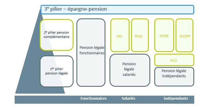 Aperçu épargne pension- 1e 2e et 3e pillier