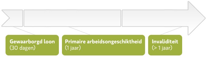 Arbeidsongeschiktheid: 3 fases Arbeidsongeschiktheid: 3 fases