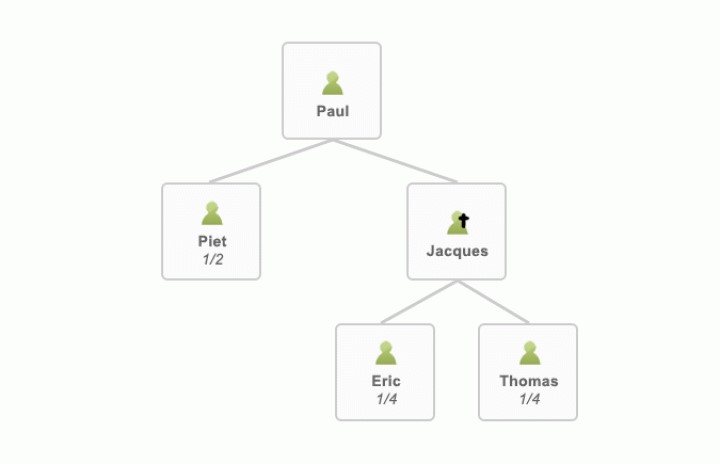 Voorbeeld erven: Paul heeft twee kinderen, Piet en Jacques