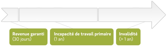 Incapacité de travail : 3 phases