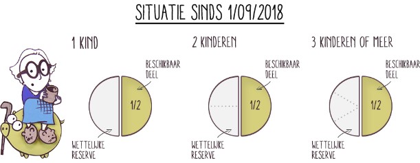 Het reservatair deel van je kinderen: schematische voorstelling voor en na hervorming 1/09/2018