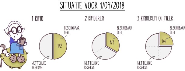 Het reservatair deel van je kinderen: schematische voorstelling voor en na hervorming 1/09/2018