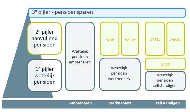 Overzicht pensioensparen - 1ste, 2de en 3de pijler