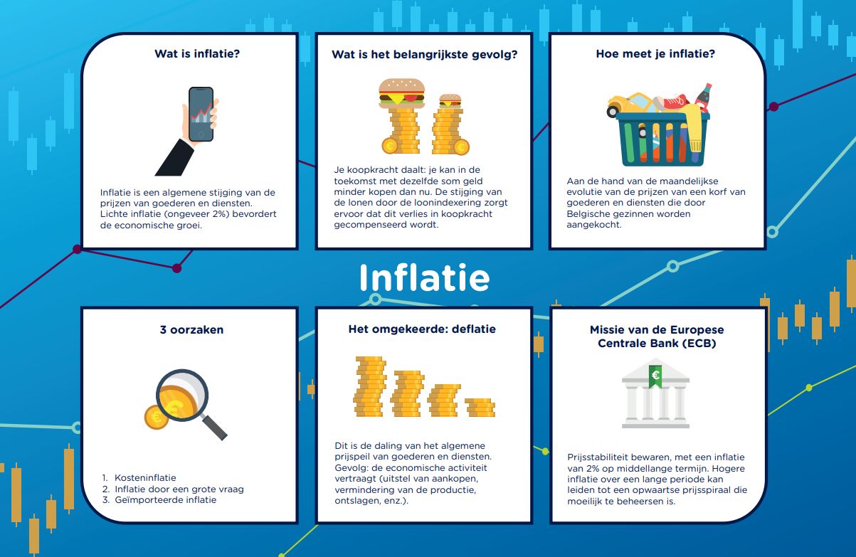 Poster met informatie over inflatie