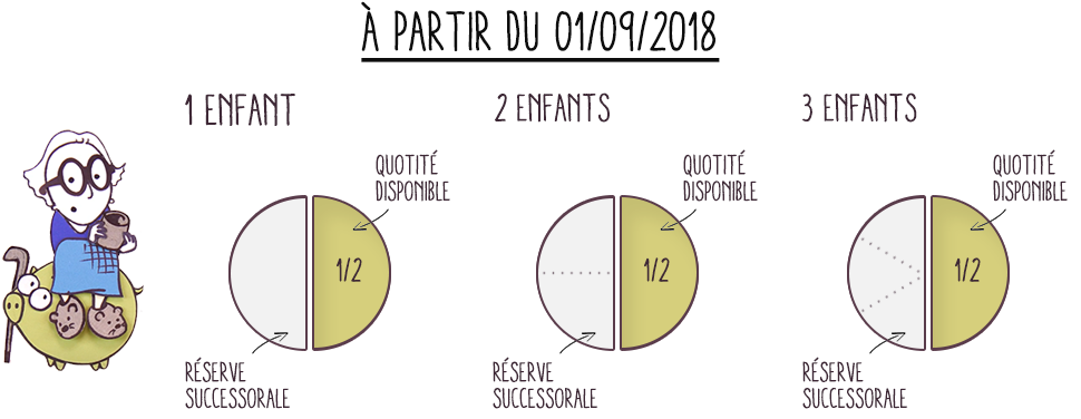 La part réservataire des enfants : schéma avant et après la réforme intervenue le 01/09/2018