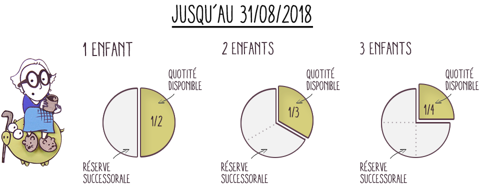 La part réservataire des enfants : schéma avant et après la réforme intervenue le 01/09/2018