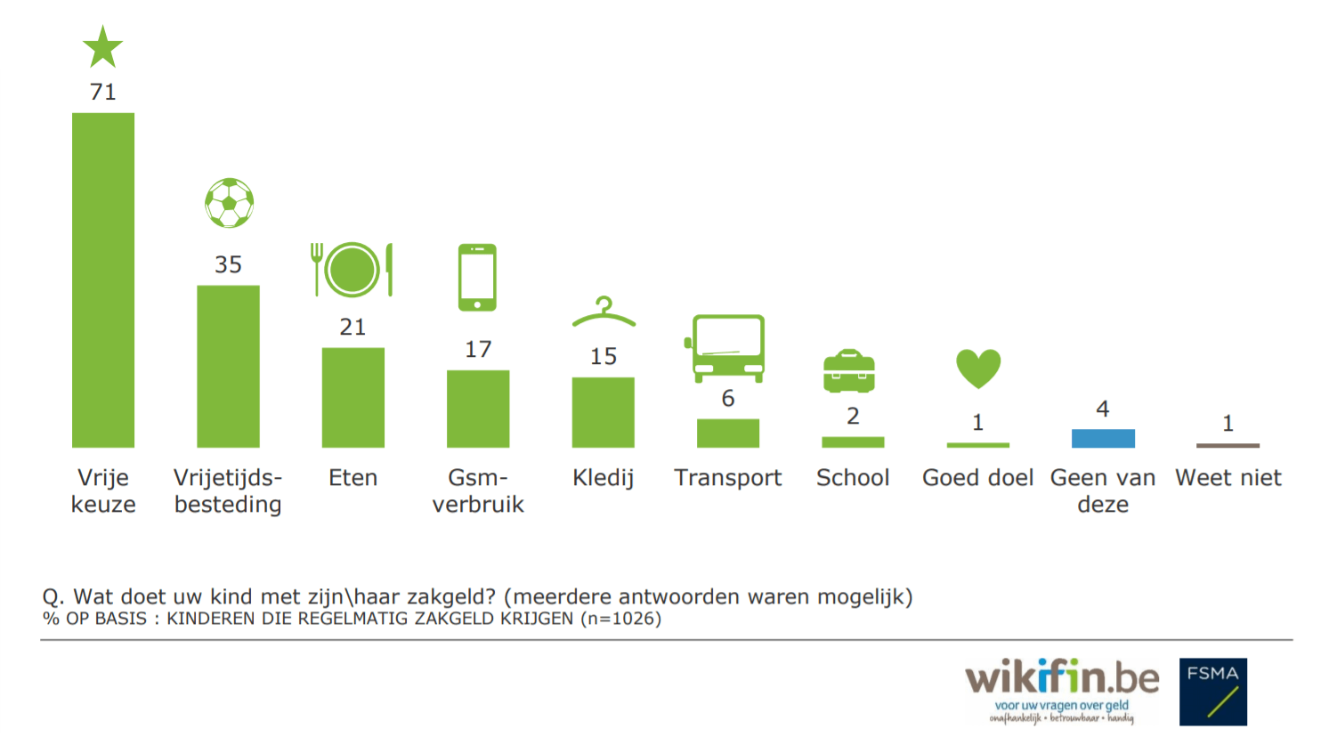 ​​​​​​Wat doen kinderen met hun zakgeld? Overzicht